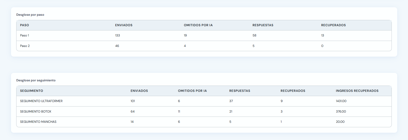 Tablas Desglose por paso y Desglose por seguimiento