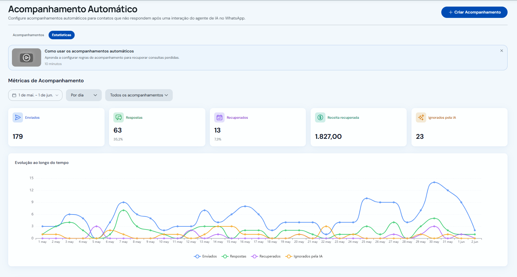 Filtros, cartões de métricas e gráfico Evolução no tempo