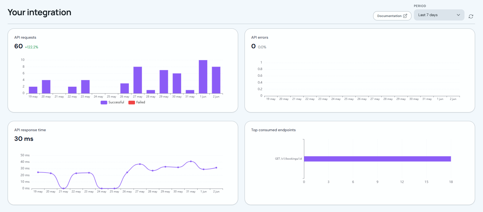 Charts for requests, errors, response time and top endpoints