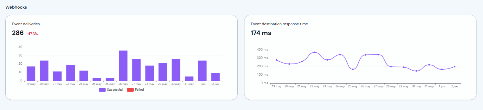 Event deliveries and destination response time charts