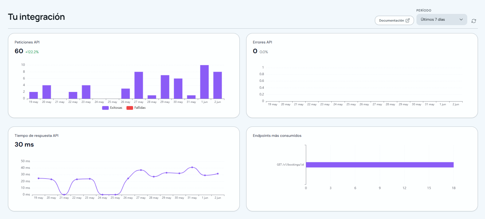 Gráficos de peticiones, errores, tiempo de respuesta y endpoints más usados