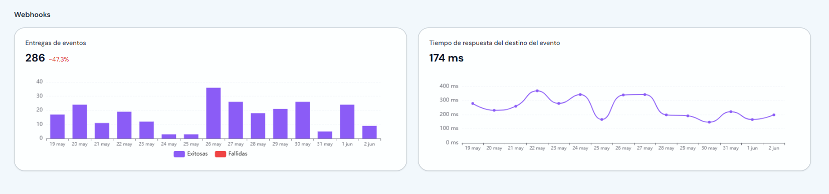 Gráficos de entregas de eventos y tiempo de respuesta del destino