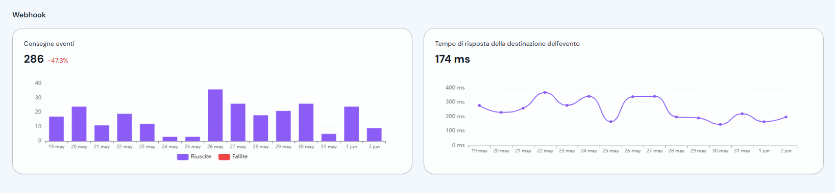 Grafici consegne eventi e tempo di risposta della destinazione