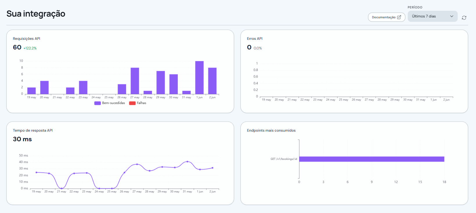 Gráficos de requisições, erros, tempo de resposta e endpoints