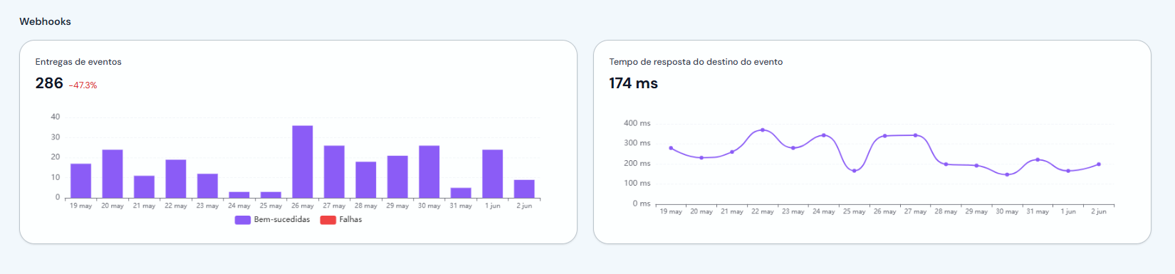 Gráficos de entregas de eventos e tempo de resposta do destino